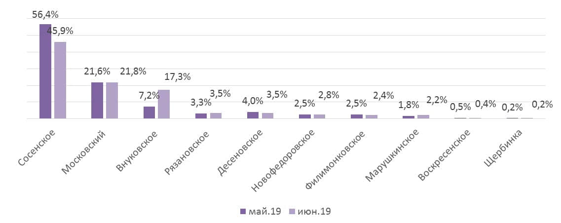 Структура предложения первичного рынка в НАО, кв.м,%,июнь 2019 г
